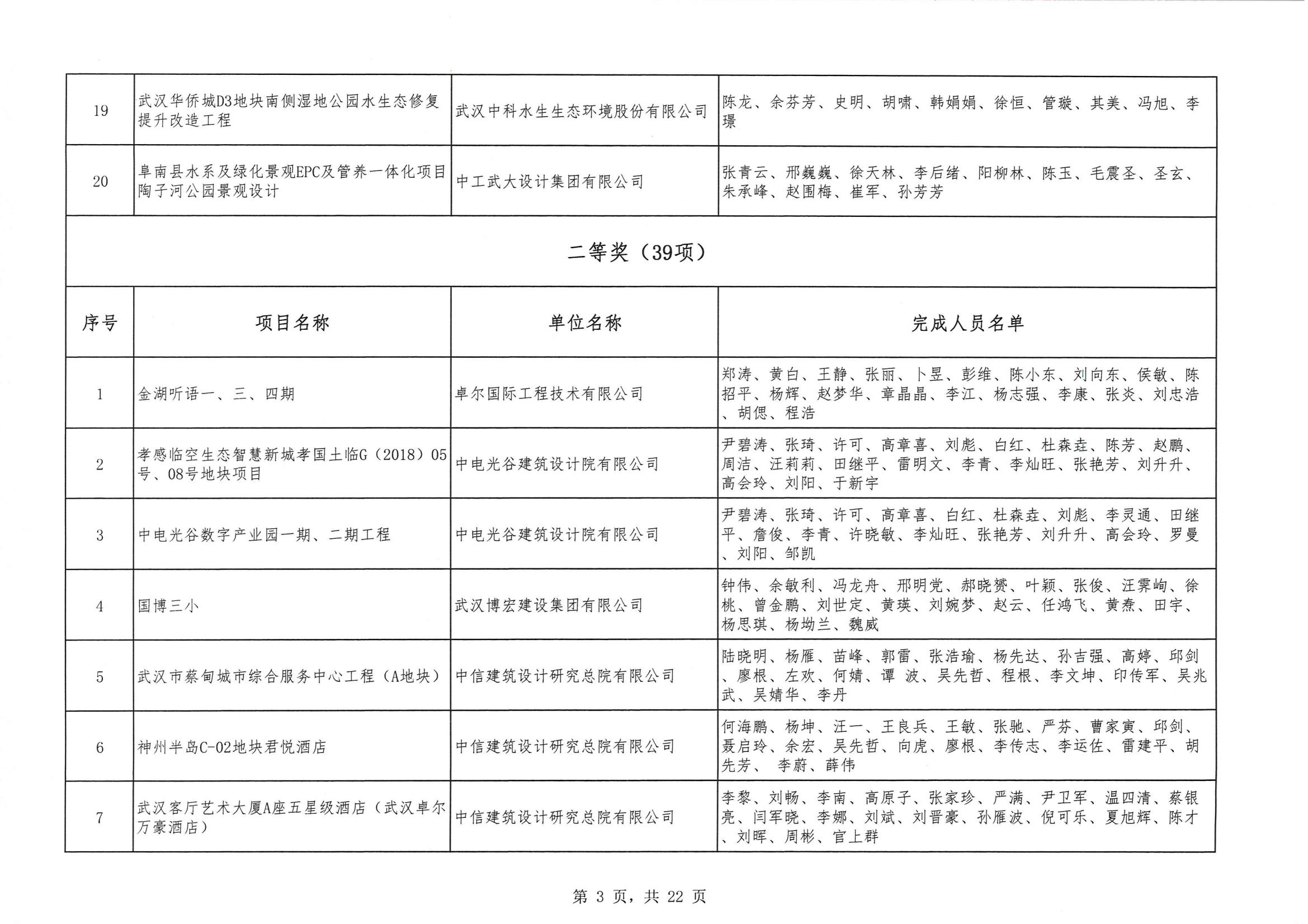 关于 “ 2023年度武汉地区优秀勘察设计奖评选活动 ” 结果的公告