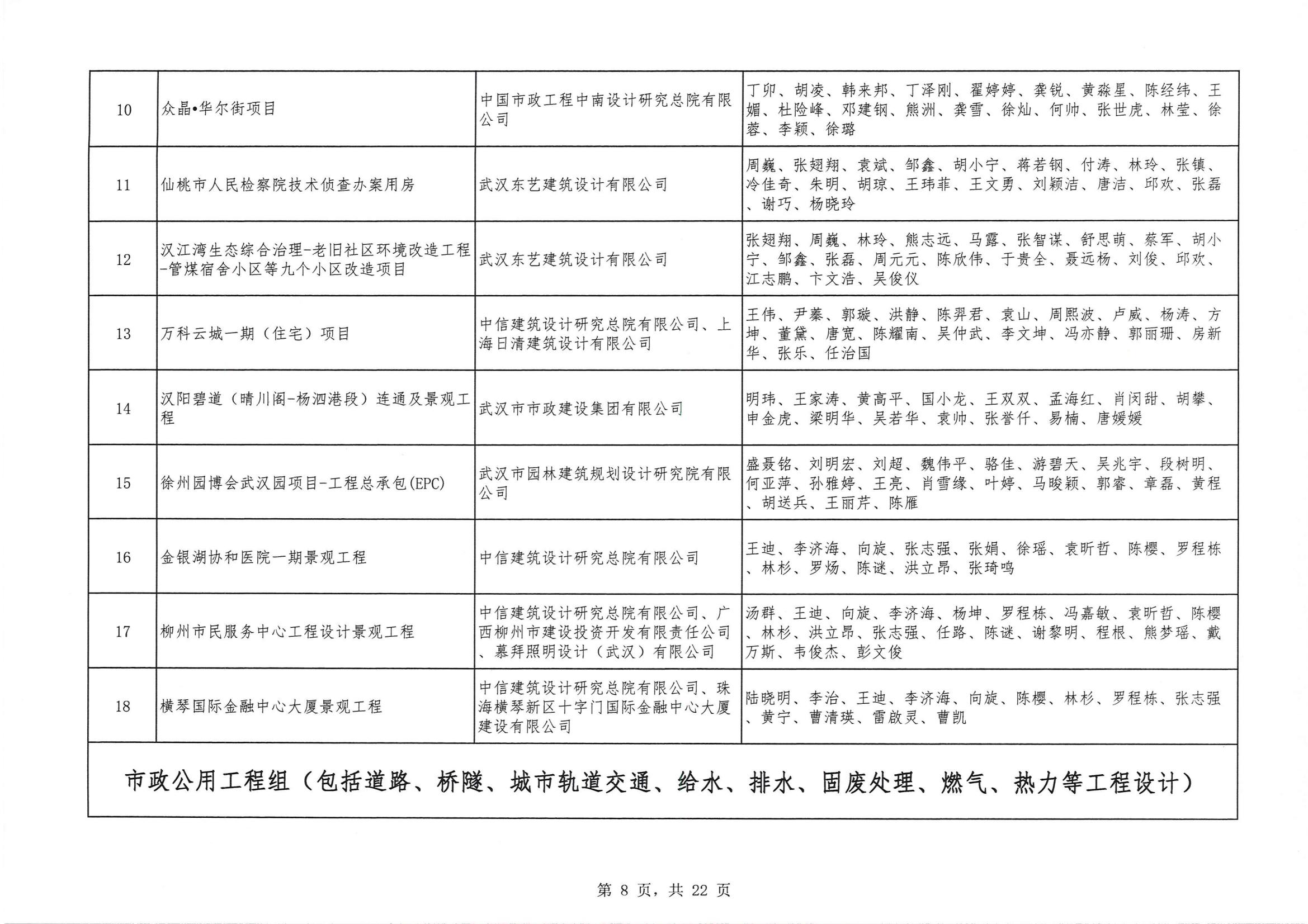 关于 “ 2023年度武汉地区优秀勘察设计奖评选活动 ” 结果的公告