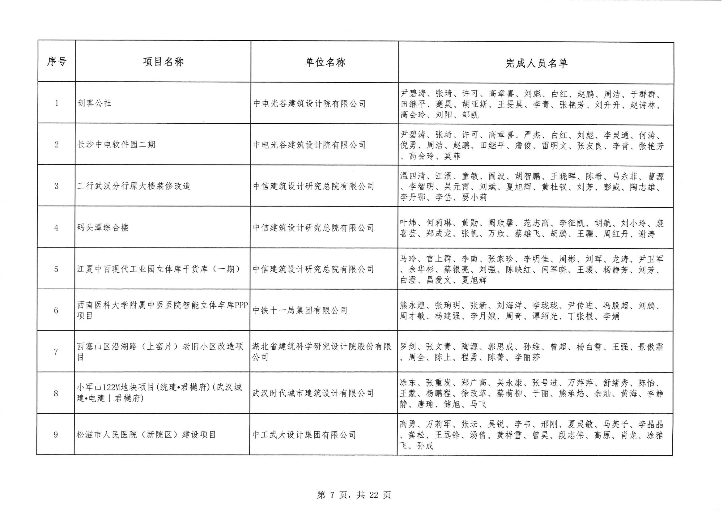 关于 “ 2023年度武汉地区优秀勘察设计奖评选活动 ” 结果的公告