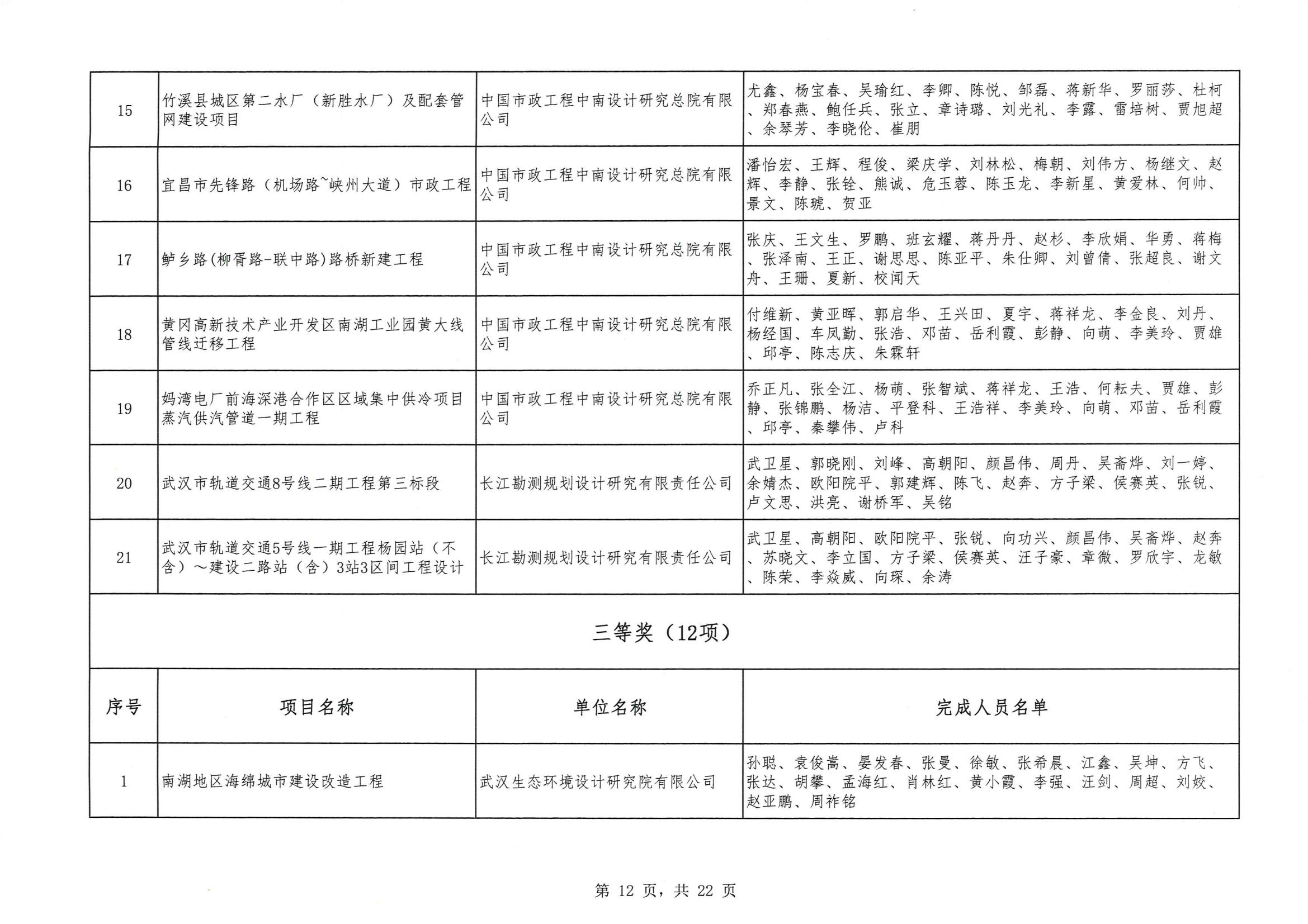 关于 “ 2023年度武汉地区优秀勘察设计奖评选活动 ” 结果的公告