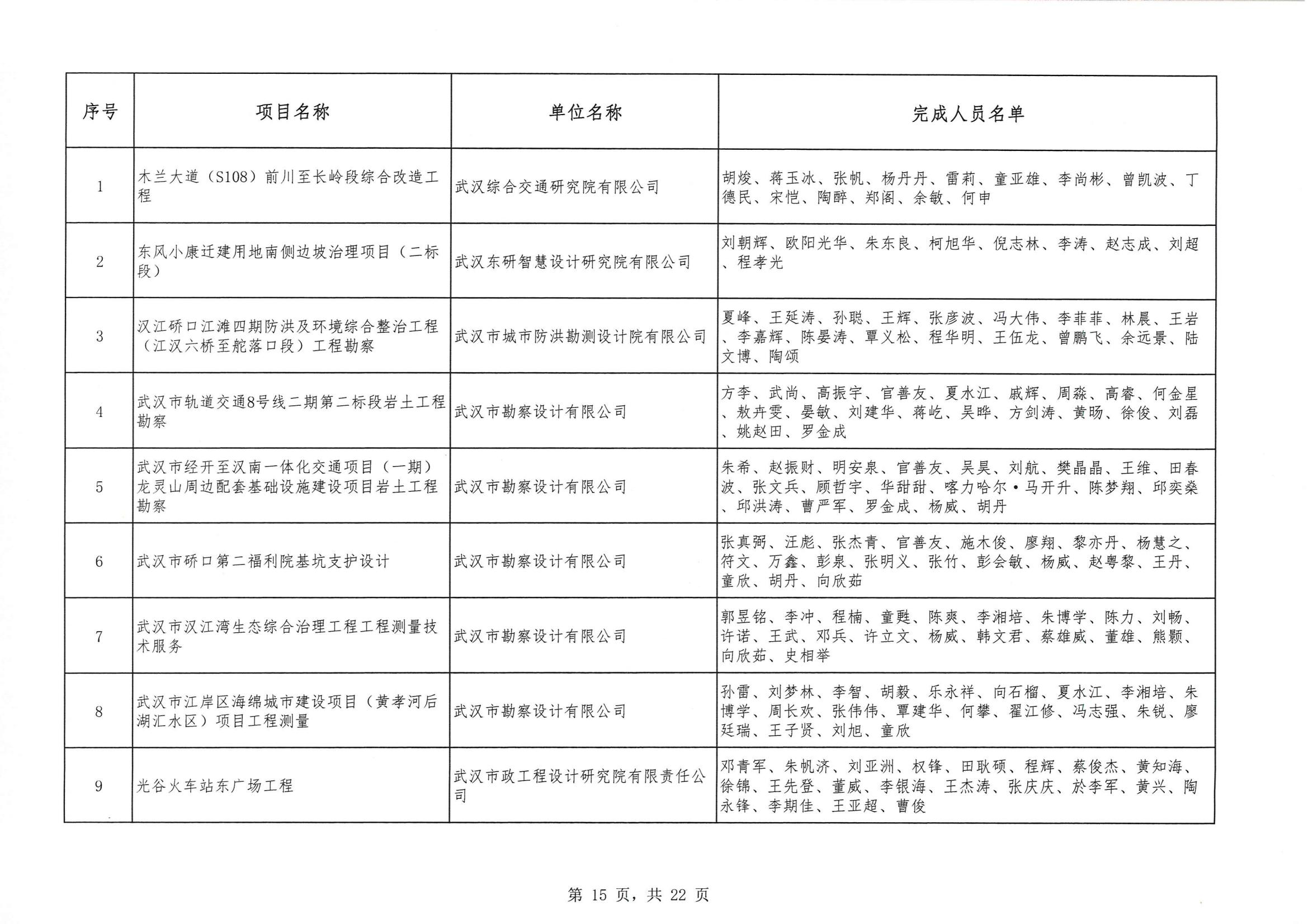 关于 “ 2023年度武汉地区优秀勘察设计奖评选活动 ” 结果的公告