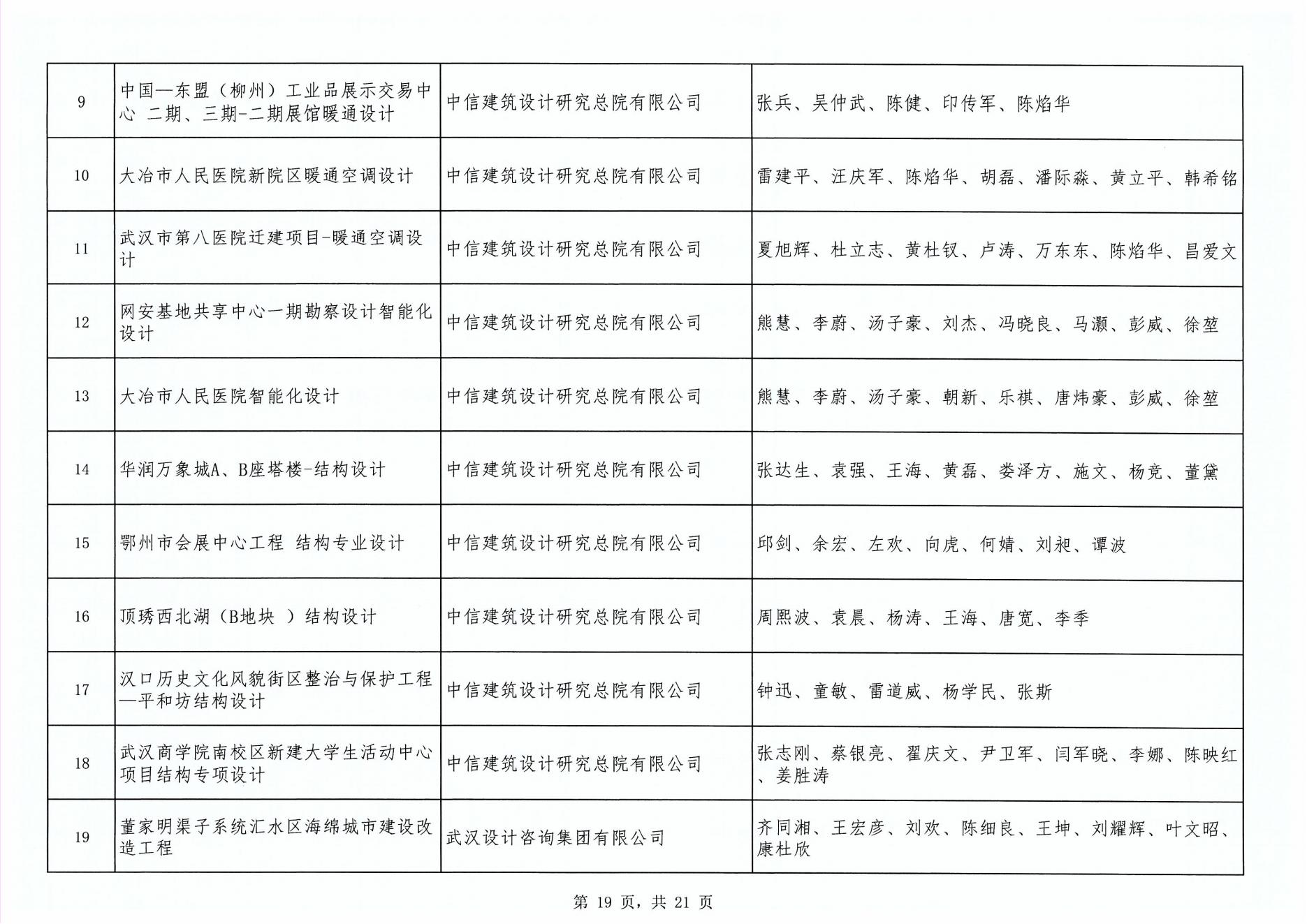 关于“2024年度武汉地区勘察设计成果评价活动”成果公示