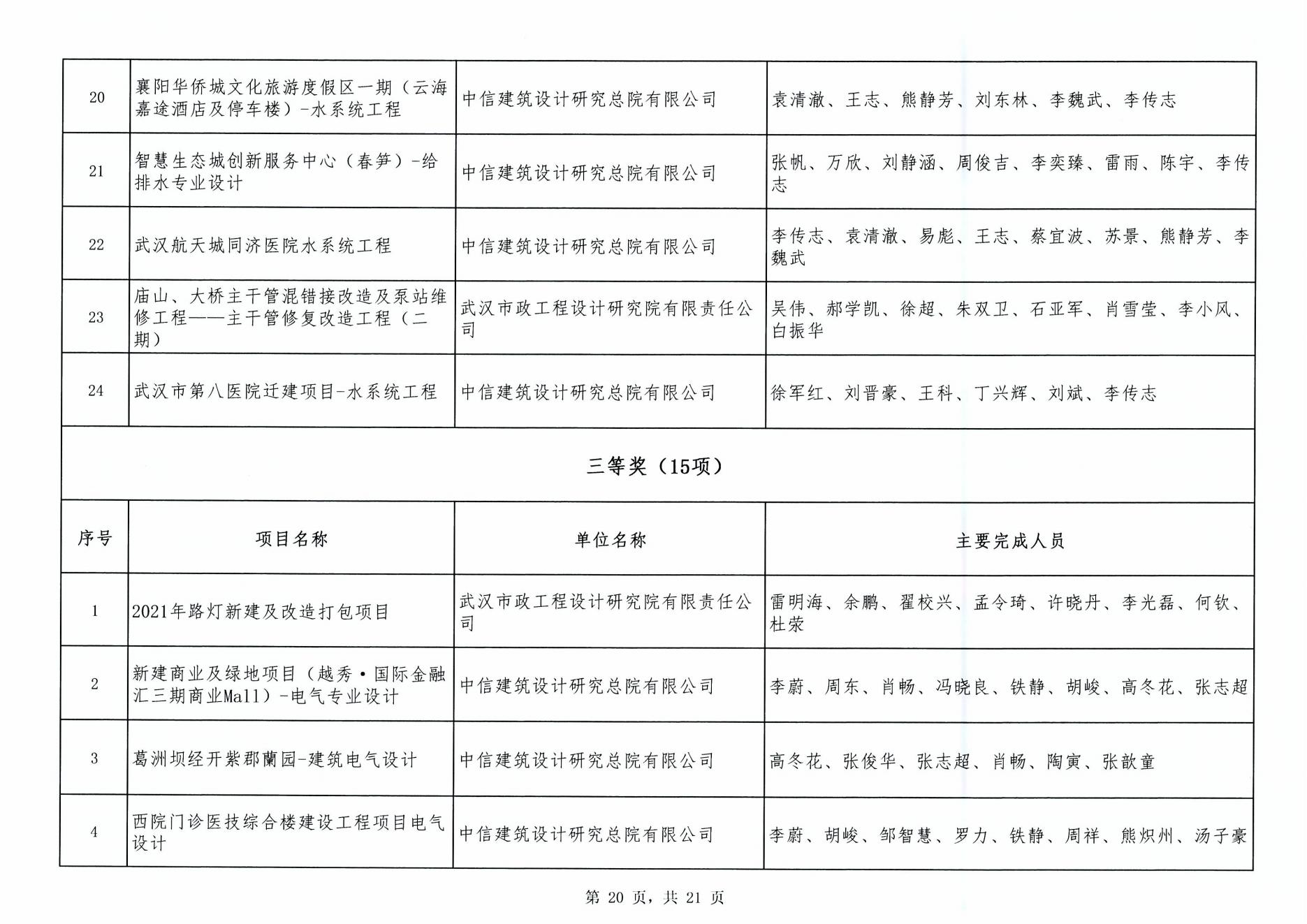关于“2024年度武汉地区勘察设计成果评价活动”成果公示