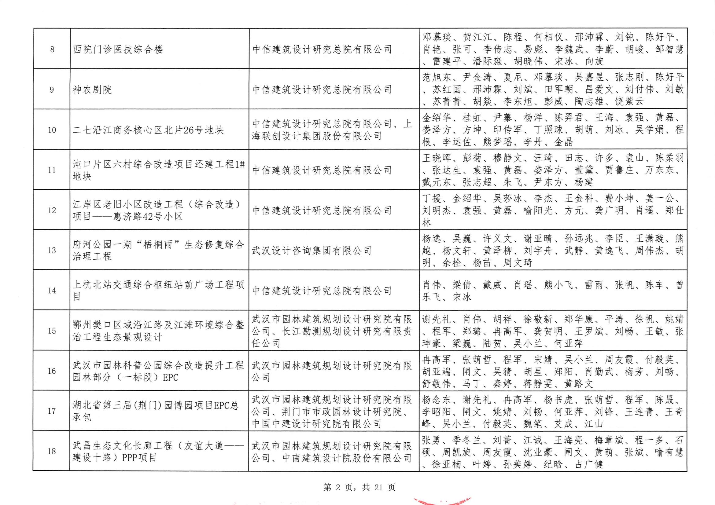 关于“2024年度武汉地区勘察设计成果评价活动”结果的公告