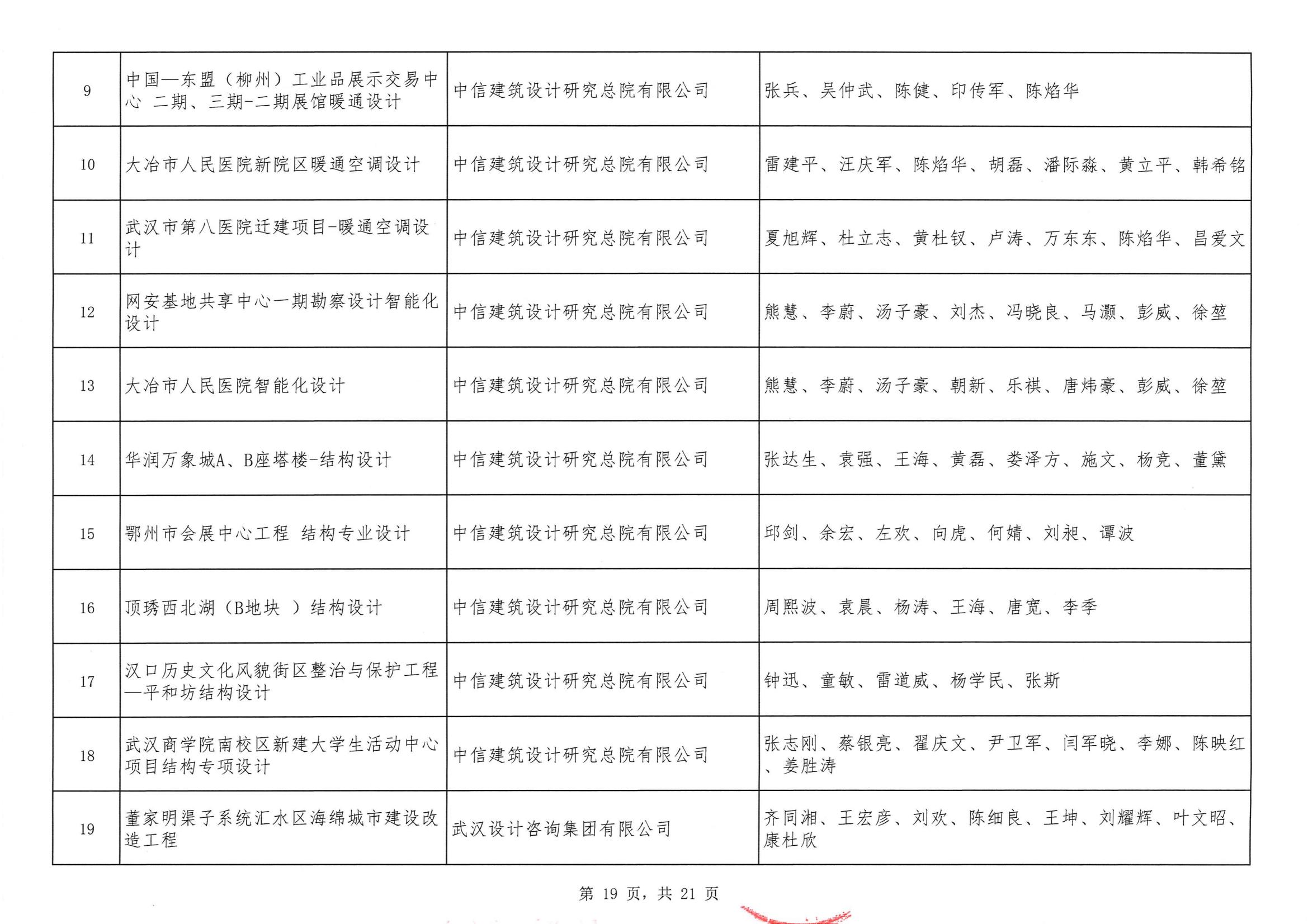 关于“2024年度武汉地区勘察设计成果评价活动”结果的公告