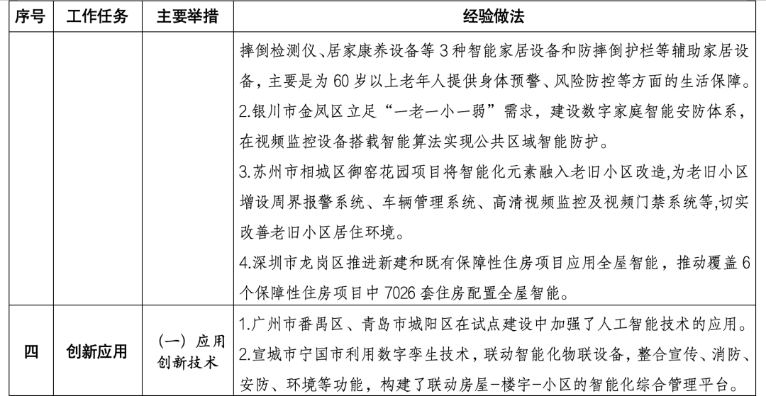 住建部印发数字家庭建设可复制可推广经验做法清单(第一批)